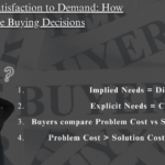 Flowchart showing the difference between implied needs and explicit needs, highlighting how buyers move from dissatisfaction to clear demand and purchase.