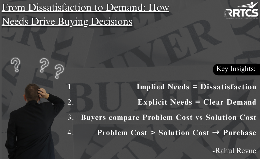 Flowchart showing the difference between implied needs and explicit needs, highlighting how buyers move from dissatisfaction to clear demand and purchase.